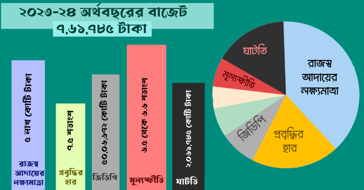 বাংলাদেশের ২০২৩-২৪ অর্থবছরের বাজেটের সংক্ষিপ্ত চিত্র। ছবি- আই নিউজ