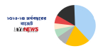 ২০২৩-২৪ অর্থবছরের বাজেট: দেশের সবচেয়ে বড় বাজেট হবে এটি?