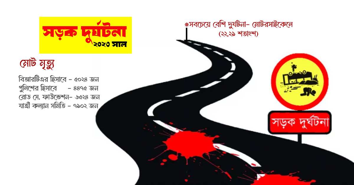 ২০২৩ সালে সড়কে প্রাণ হারিয়েছে ৫ হাজার ২৪ জন।